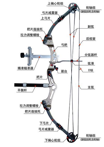 最全面的复合弓讲解大全