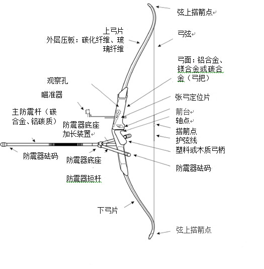 复合弓和反曲弓结构箭矢的区别